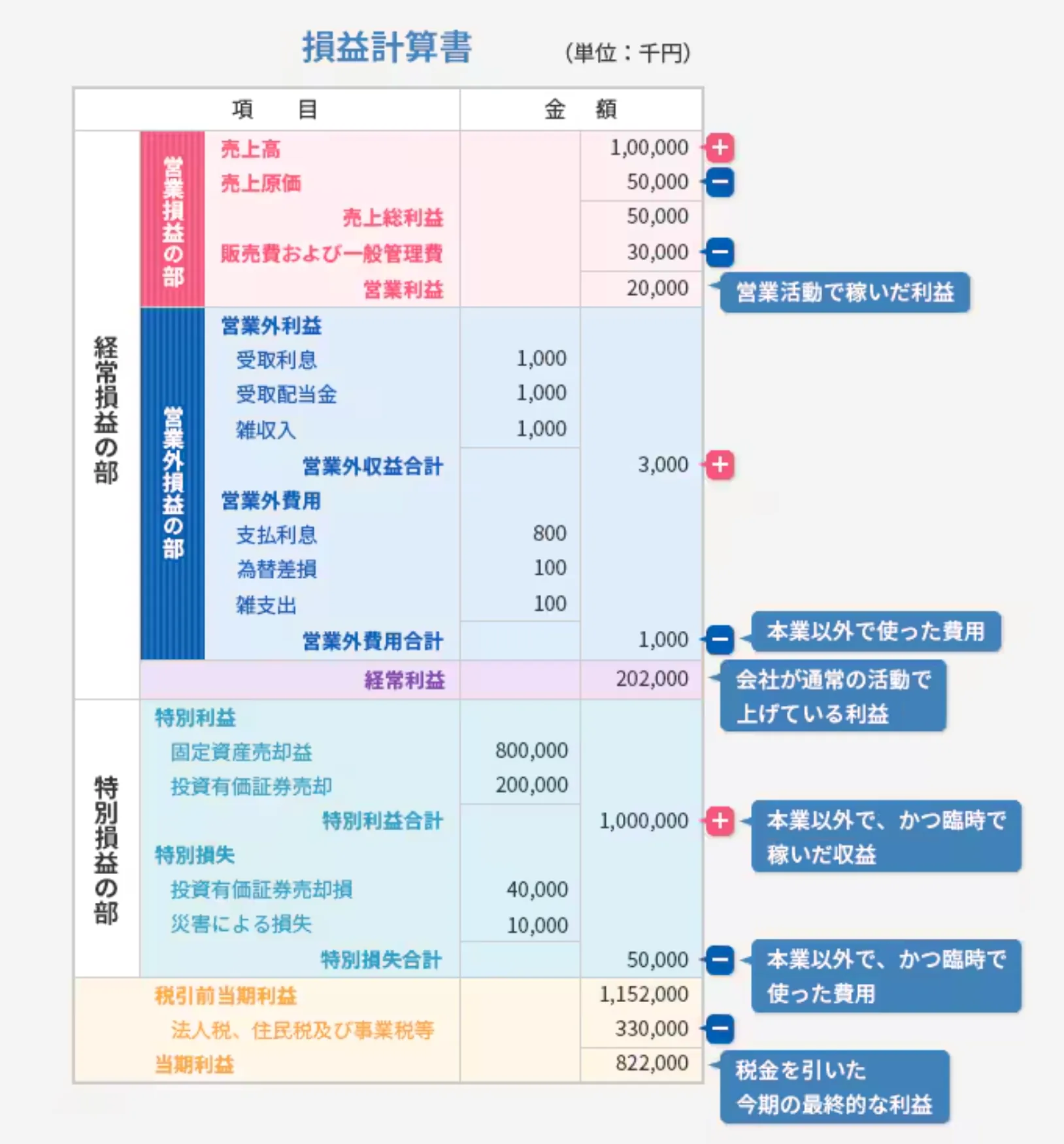 売上から純利益までの損益計算書(P/L)の構造図