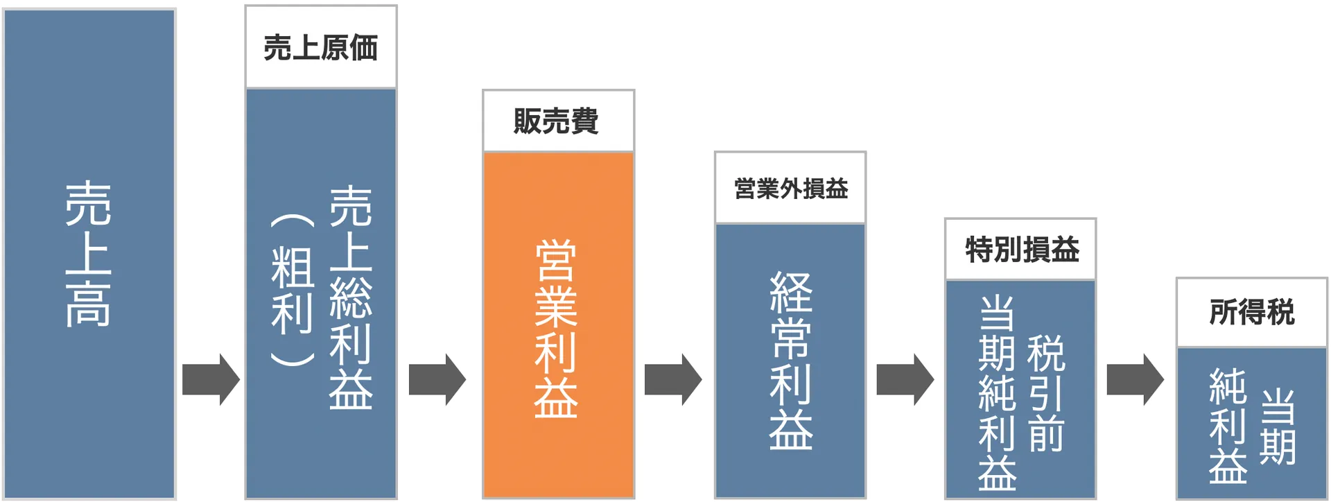 売上総利益から営業利益が算出される流れの図