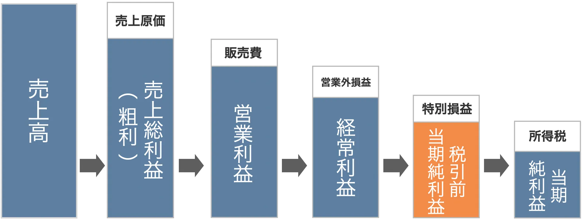 経常利益に特別利益や特別損失を加減した利益の流れ図