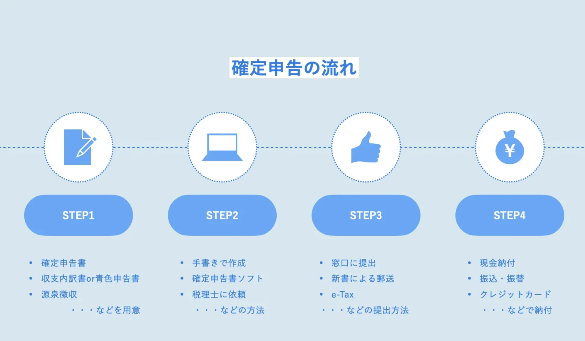 確定申告の流れ現金納付までのステップ