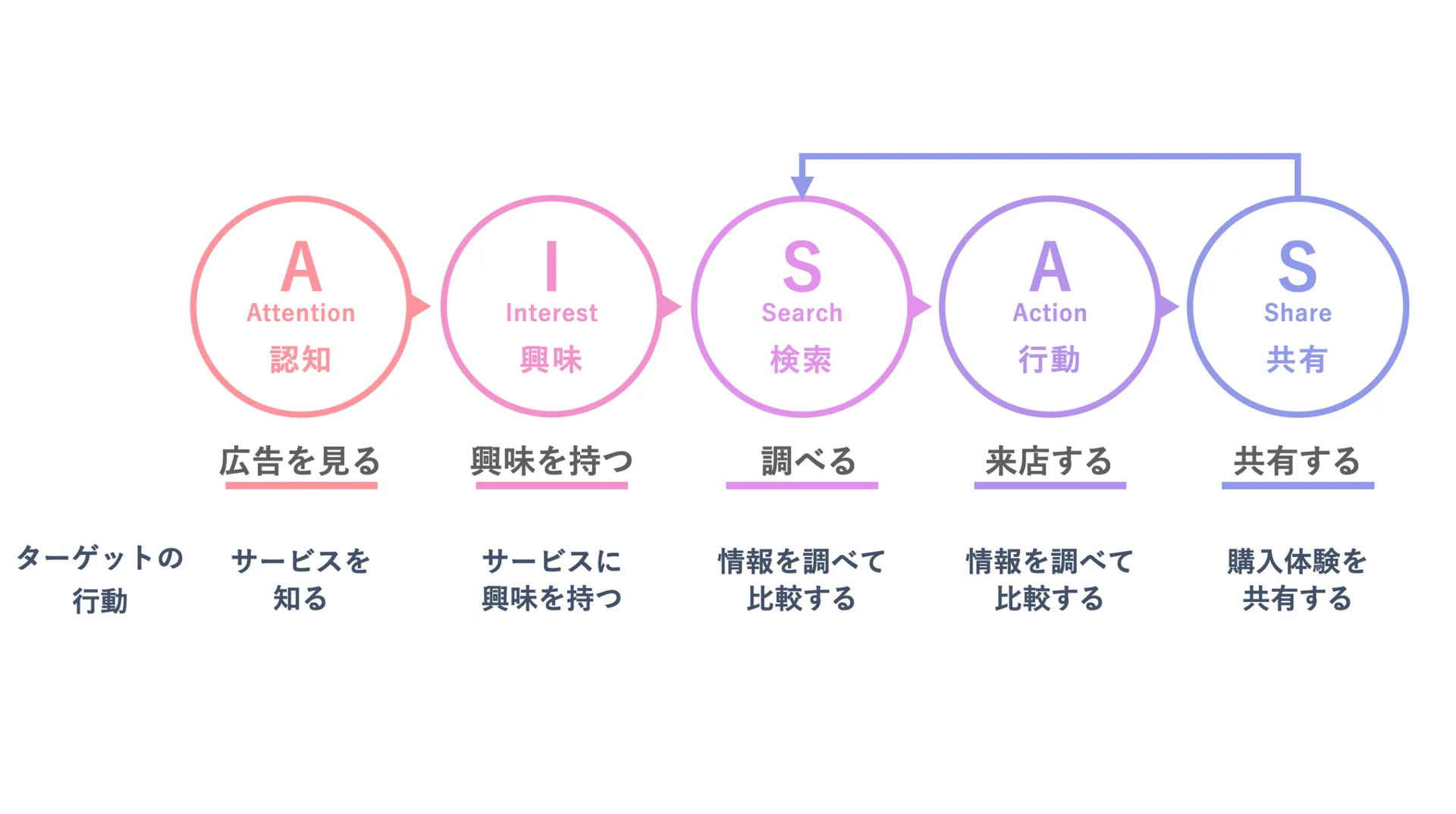 AISASモデルの5段階(Attention・Interest・Search・Action・Share)を示す図