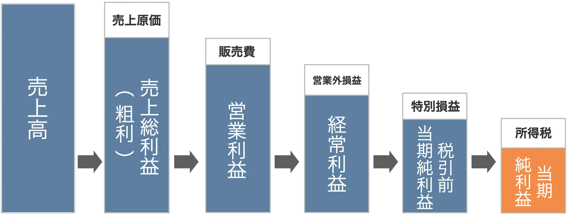 税引前当期純利益から最終的な純利益が算出される流れの図