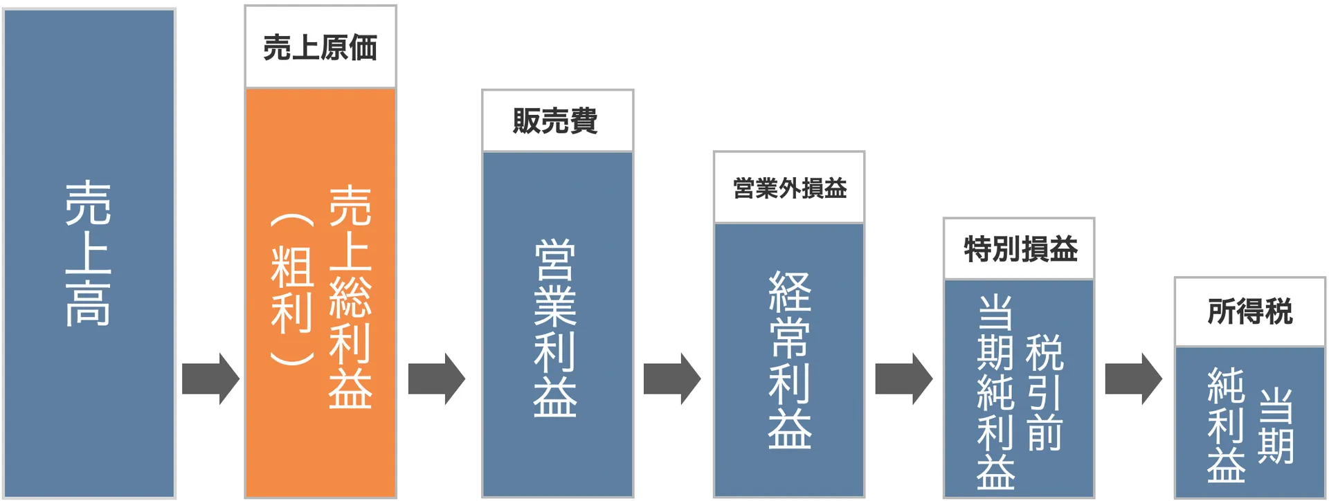 売上総利益(粗利)から純利益までの利益区分を示す図