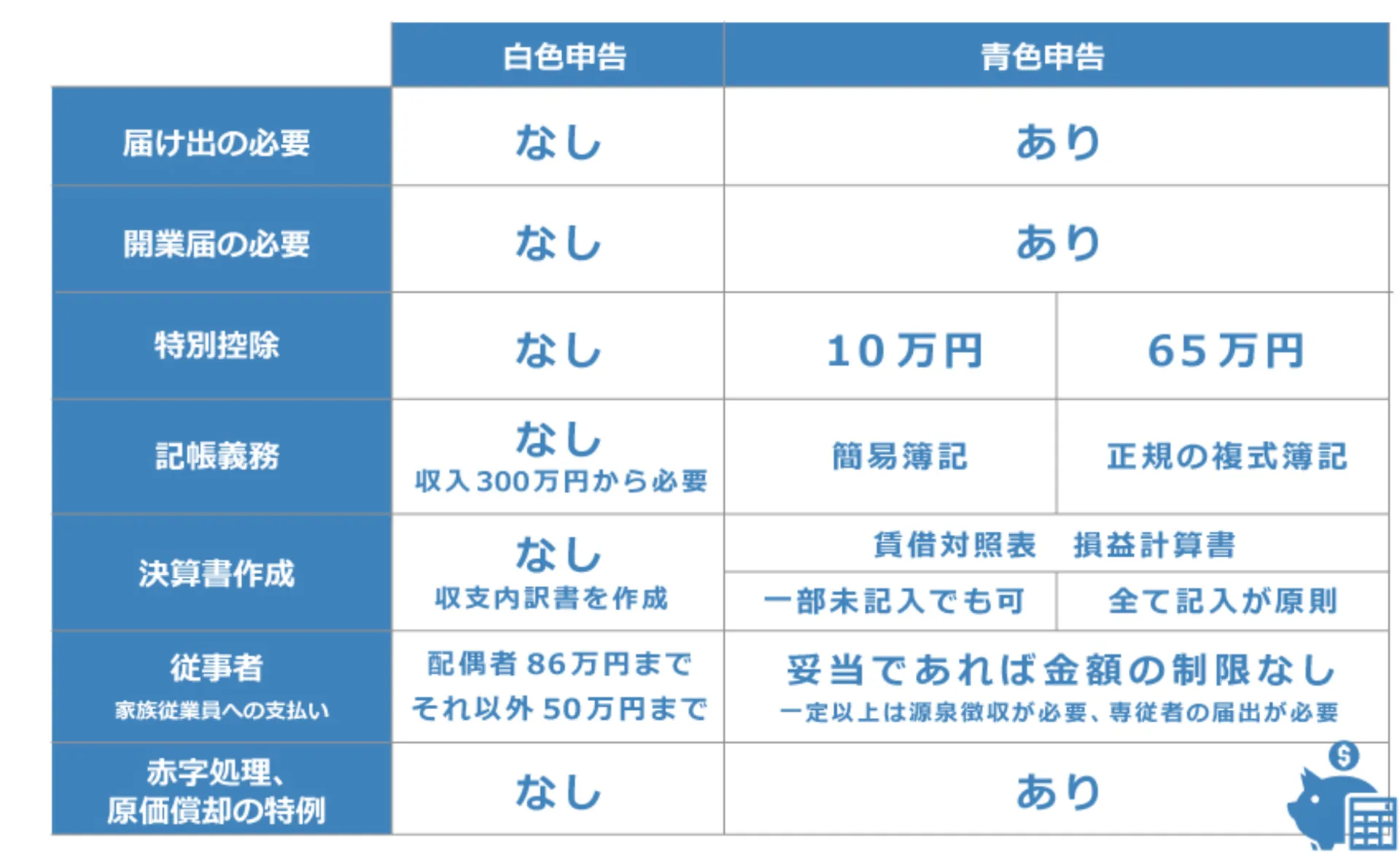 青色申告と白色申告の比較表。特別控除額・記帳義務・決算書作成などの違い