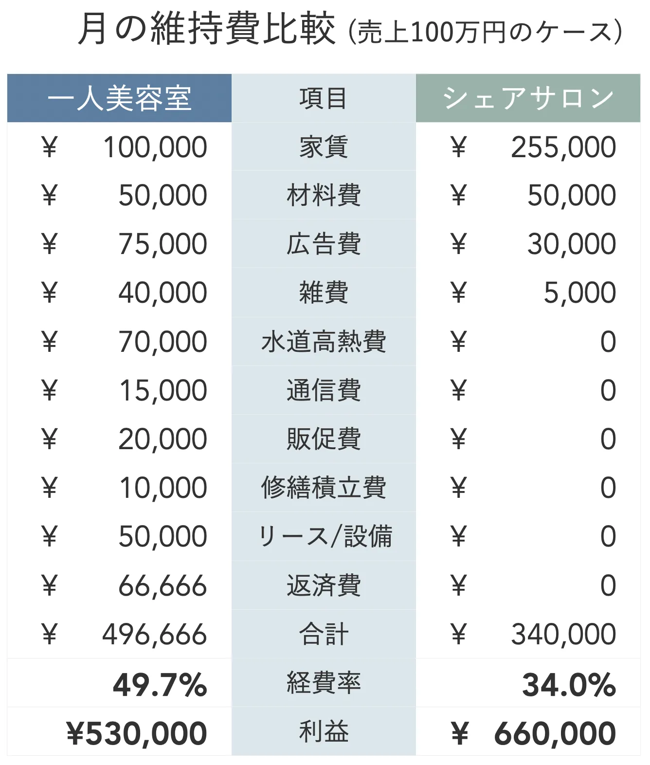 一人サロン、シェアサロンのランニングコスト比較