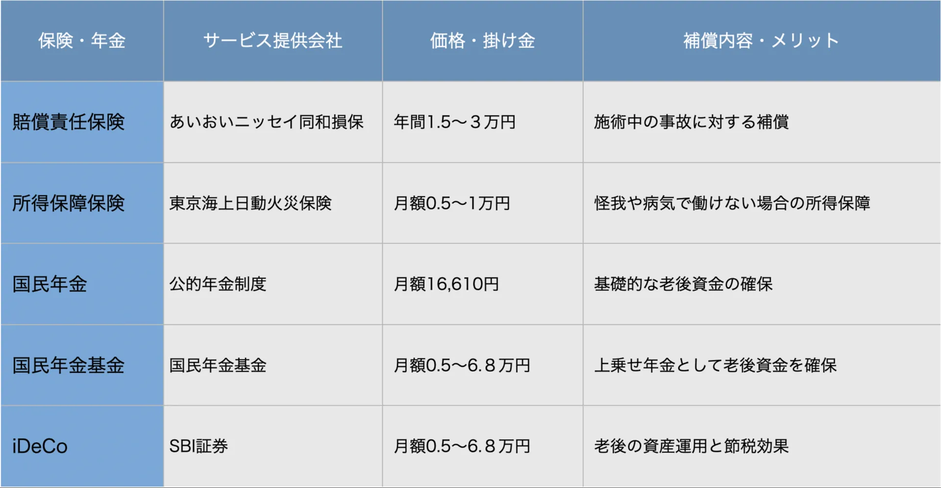 フリーランス美容師向けの保険・年金制度を比較した一覧表（賠償責任保険・所得保障保険・国民年金・国民年金基金・iDeCo の特徴と掛金・補償内容を整理した表）