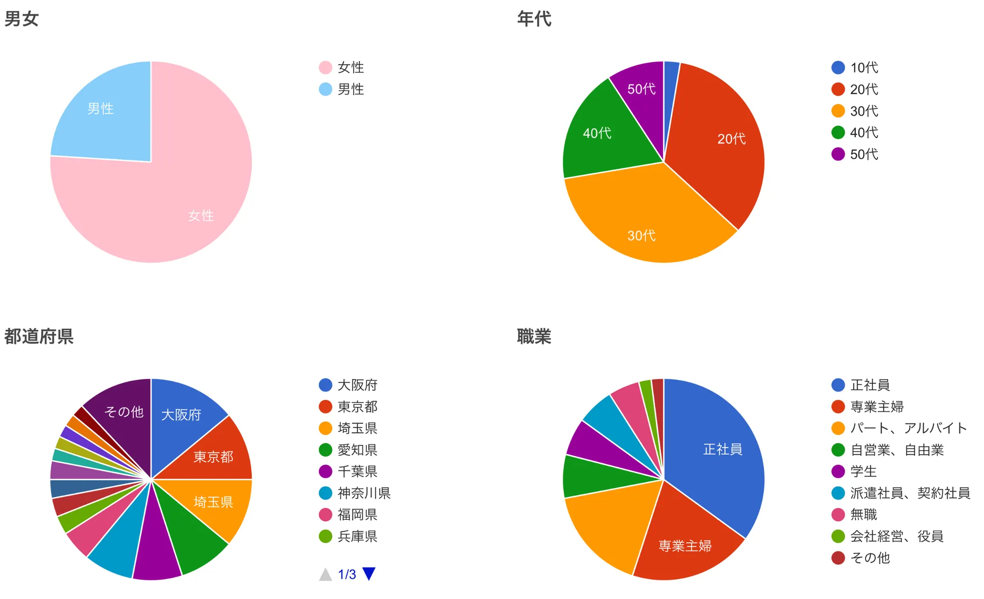 回答者属性を示す4つの円グラフ。男女比、年代構成、居住都道府県、職業の割合が表示されている。