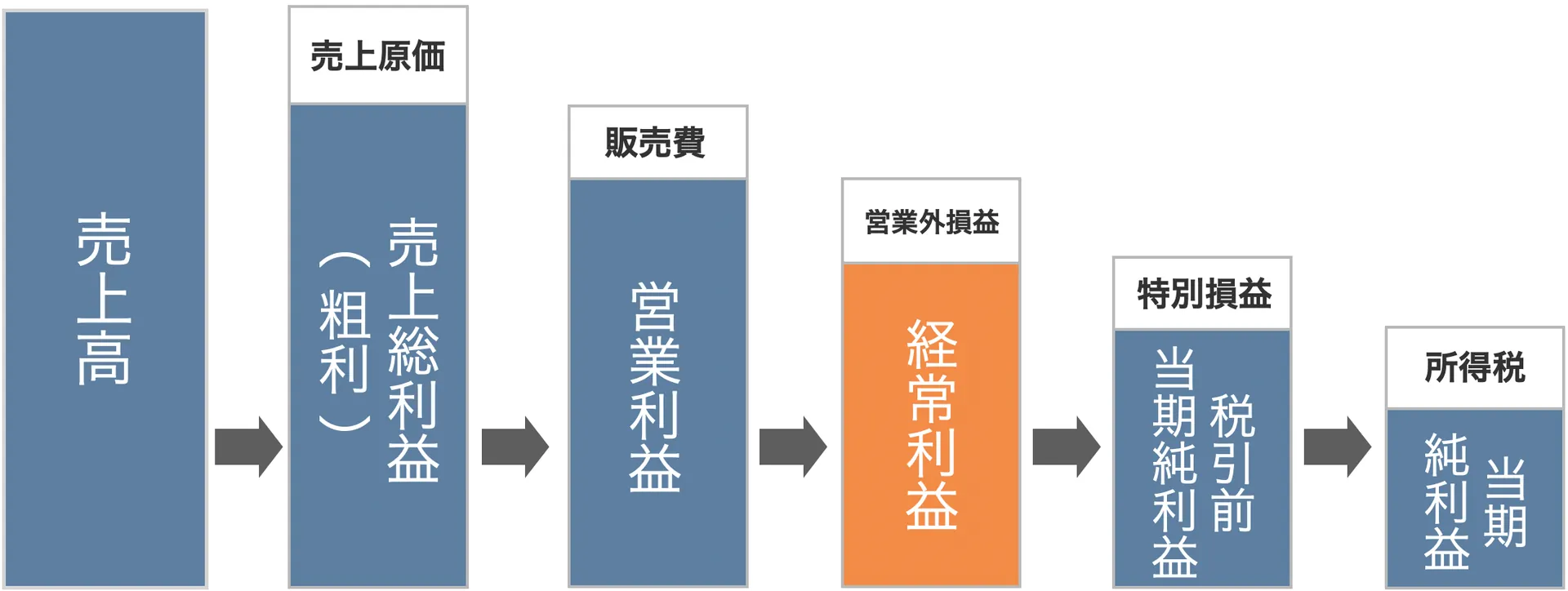 営業利益から経常利益が算出される流れの図