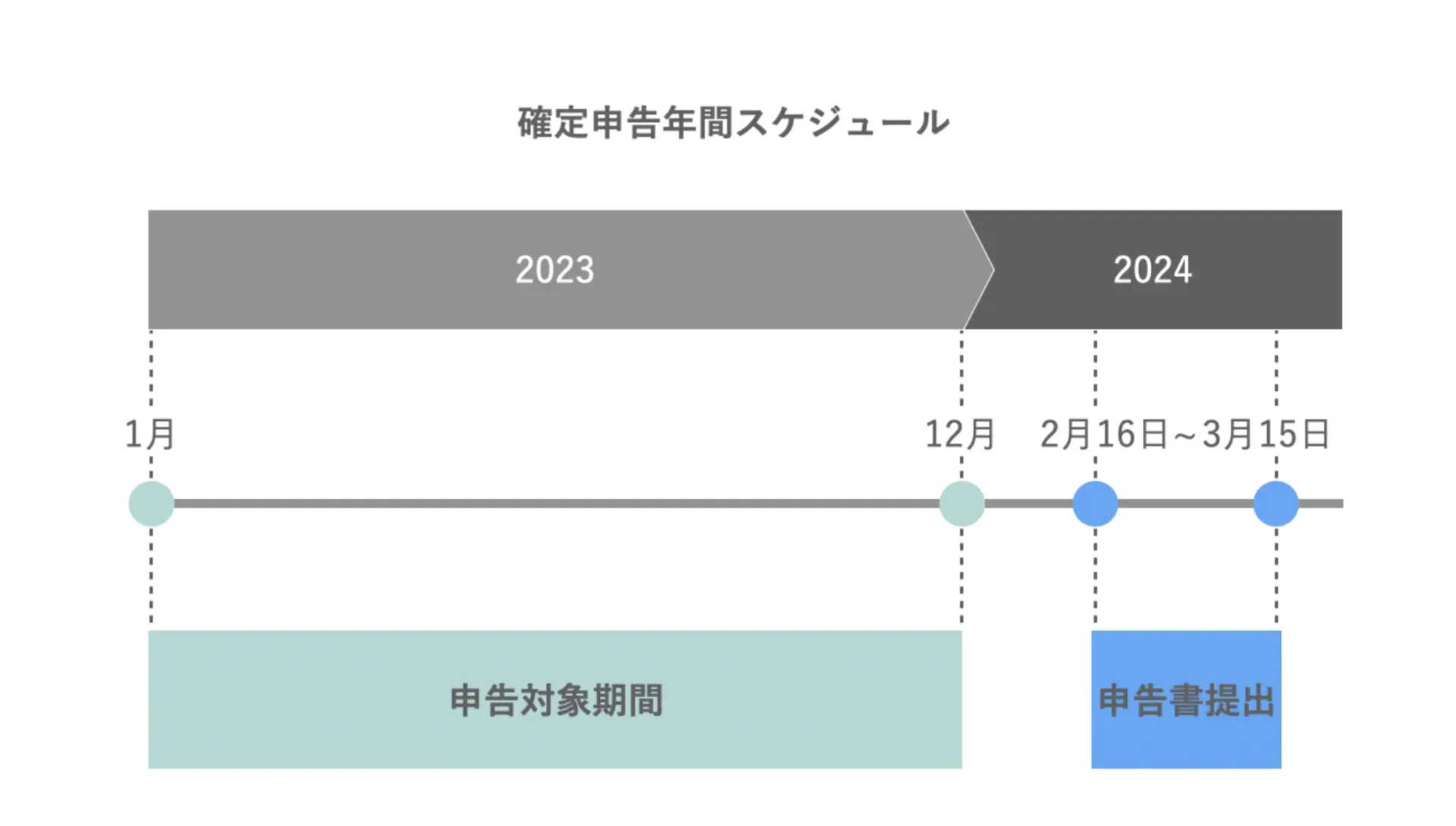 確定申告のスケジュールを示した図。