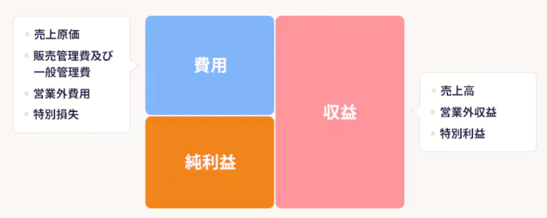 損益計算書の勘定科目区分(費用・収益・純利益)を示す図